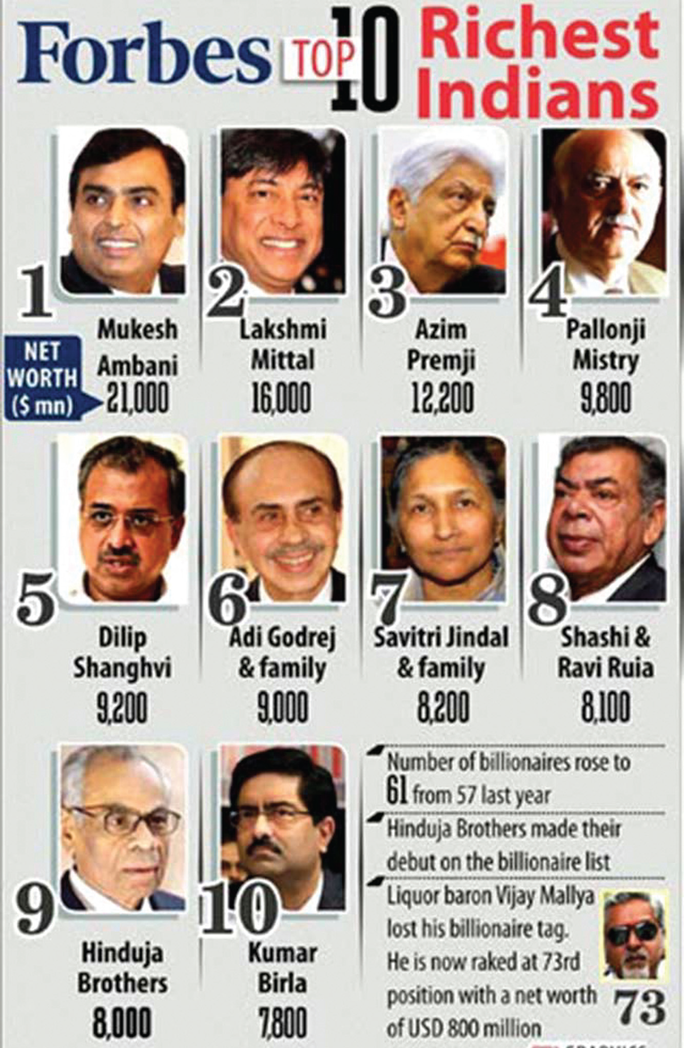 Richest Indians on Forbes billionaires list